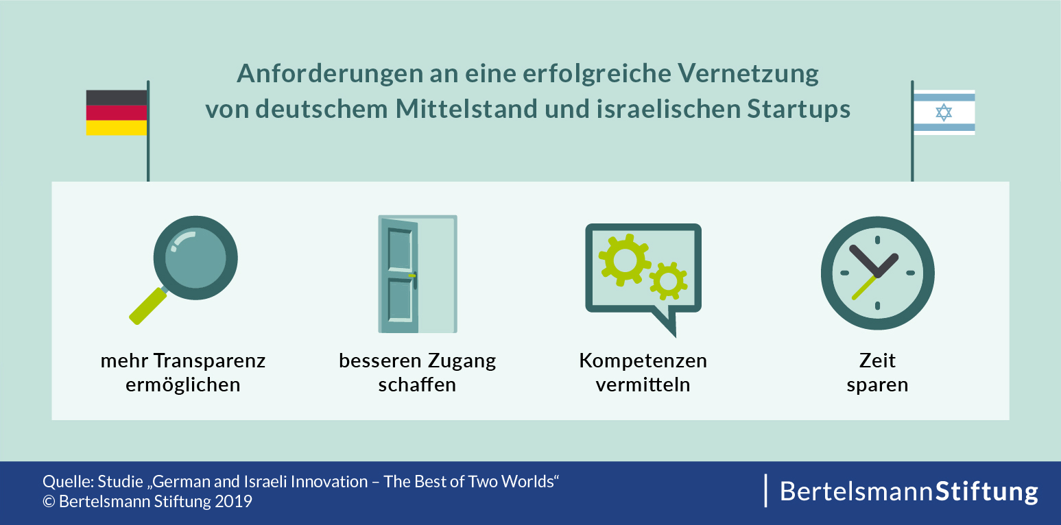Die Vernetzung von deutschem Mittelstand und israelischen Startups - Anforderungen